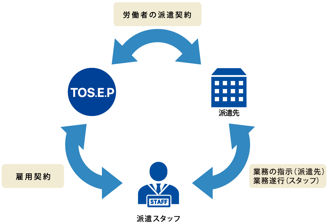 TOS エンタープライズ　派遣事業のイメージ