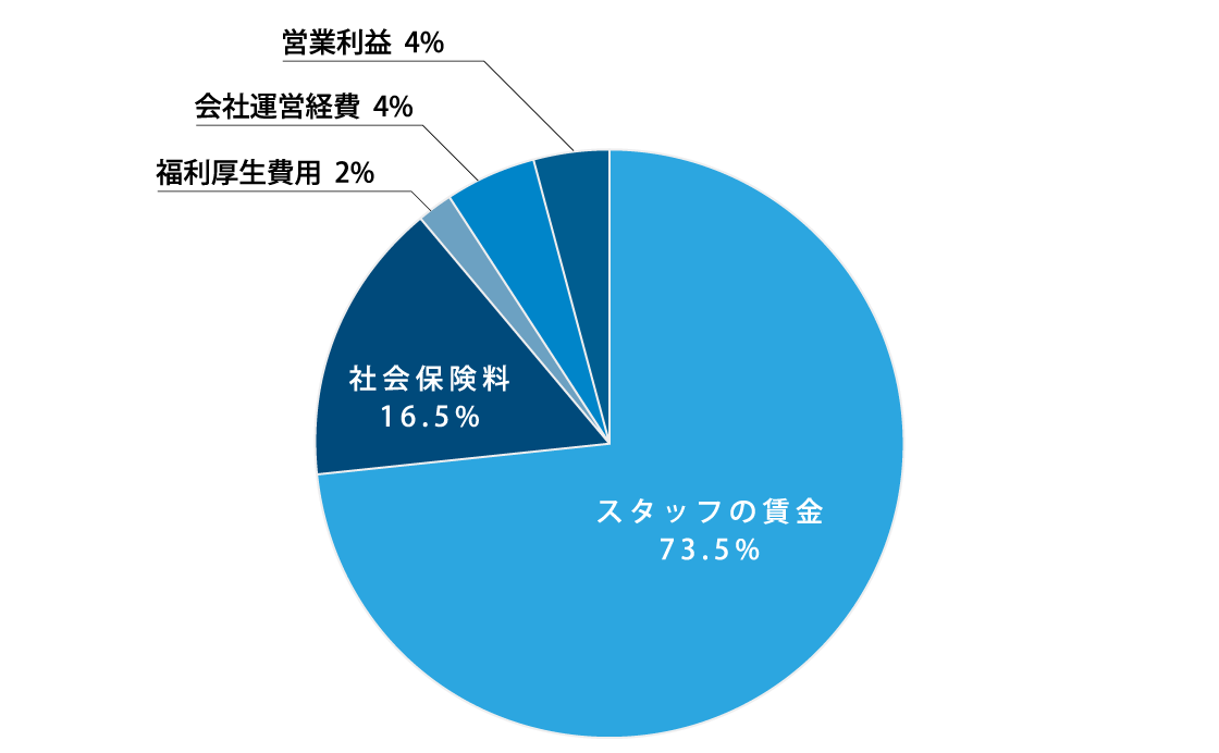 TOS エンタープライズ　マージン率のイメージ